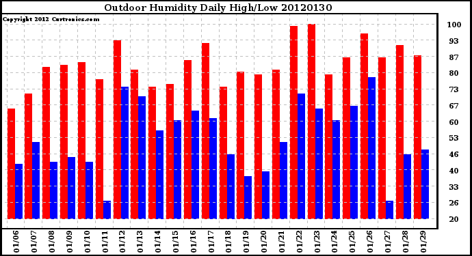 Milwaukee Weather Outdoor Humidity<br>Daily High/Low