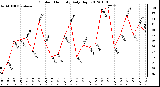 Milwaukee Weather Outdoor Humidity<br>Daily High