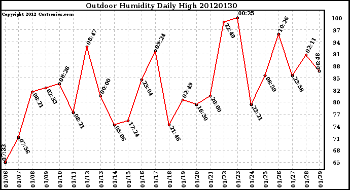 Milwaukee Weather Outdoor Humidity<br>Daily High