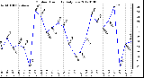 Milwaukee Weather Outdoor Humidity<br>Daily Low