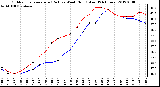 Milwaukee Weather Outdoor Temperature (Red)<br>vs Wind Chill (Blue)<br>(24 Hours)