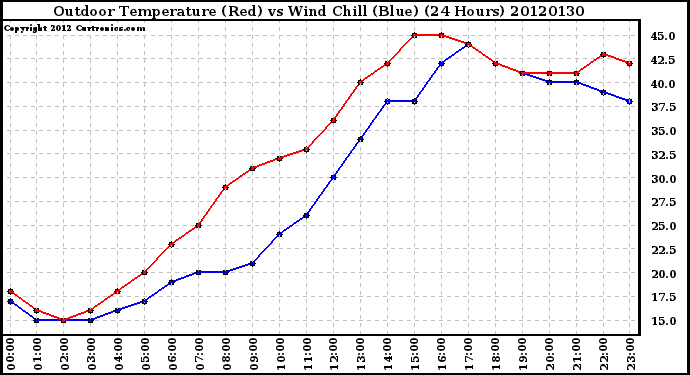 Milwaukee Weather Outdoor Temperature (Red)<br>vs Wind Chill (Blue)<br>(24 Hours)