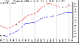 Milwaukee Weather Outdoor Temperature (Red)<br>vs Dew Point (Blue)<br>(24 Hours)