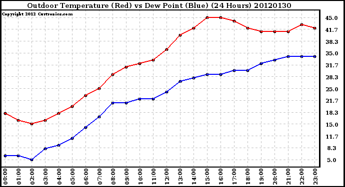 Milwaukee Weather Outdoor Temperature (Red)<br>vs Dew Point (Blue)<br>(24 Hours)