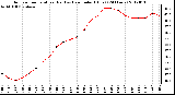 Milwaukee Weather Outdoor Temperature (Red)<br>vs Heat Index (Blue)<br>(24 Hours)