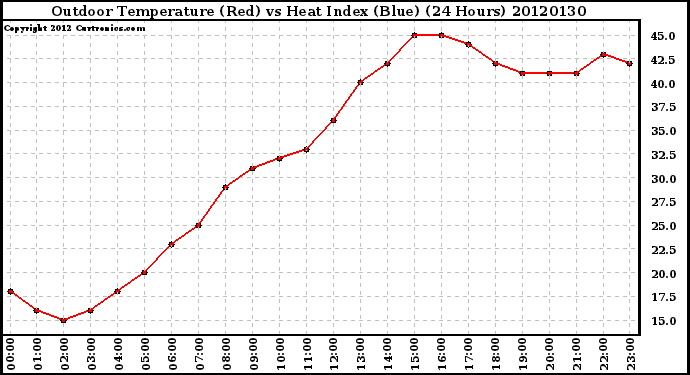 Milwaukee Weather Outdoor Temperature (Red)<br>vs Heat Index (Blue)<br>(24 Hours)