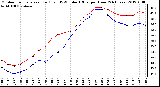 Milwaukee Weather Outdoor Temperature (Red)<br>vs THSW Index (Blue)<br>per Hour<br>(24 Hours)