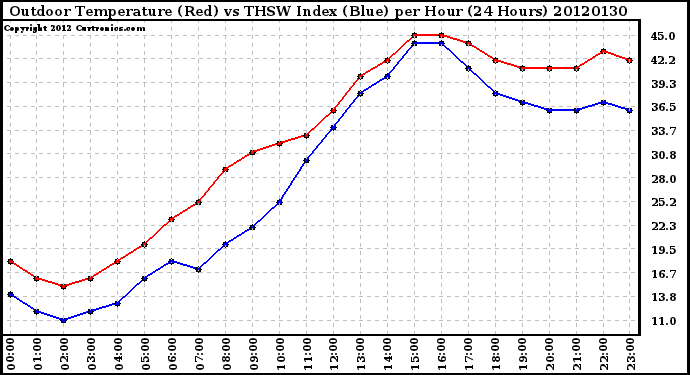 Milwaukee Weather Outdoor Temperature (Red)<br>vs THSW Index (Blue)<br>per Hour<br>(24 Hours)