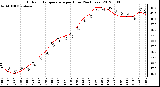 Milwaukee Weather Outdoor Temperature<br>per Hour<br>(24 Hours)