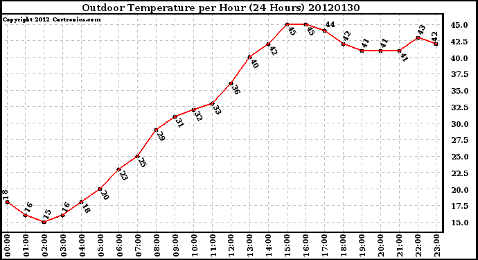 Milwaukee Weather Outdoor Temperature<br>per Hour<br>(24 Hours)