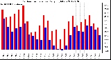 Milwaukee Weather Outdoor Temperature<br>Daily High/Low