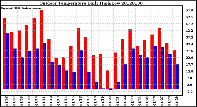 Milwaukee Weather Outdoor Temperature<br>Daily High/Low