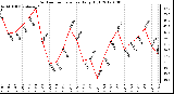 Milwaukee Weather Outdoor Temperature<br>Daily High