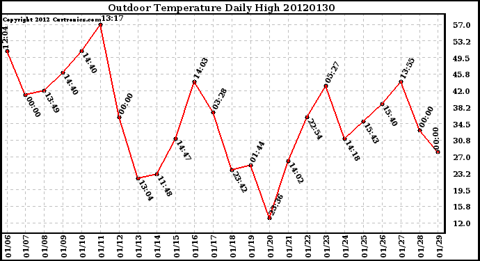 Milwaukee Weather Outdoor Temperature<br>Daily High