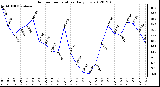 Milwaukee Weather Outdoor Temperature<br>Daily Low