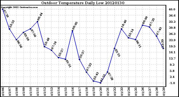 Milwaukee Weather Outdoor Temperature<br>Daily Low