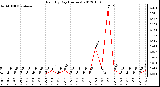 Milwaukee Weather Rain<br>By Day<br>(Inches)