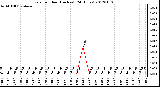 Milwaukee Weather Rain<br>per Hour<br>(Inches)<br>(24 Hours)