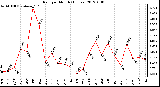 Milwaukee Weather Rain<br>per Month<br>(Inches)