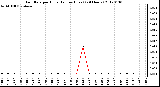 Milwaukee Weather Rain Rate<br>per Hour<br>(Inches/Hour)<br>(24 Hours)