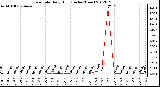 Milwaukee Weather Rain Rate<br>Daily High<br>(Inches/Hour)