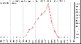 Milwaukee Weather Solar Radiation Average<br>per Hour W/m2<br>(24 Hours)