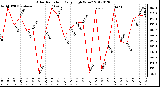 Milwaukee Weather Solar Radiation<br>Daily High W/m2