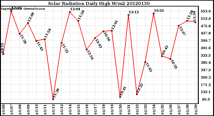 Milwaukee Weather Solar Radiation<br>Daily High W/m2