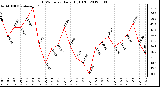 Milwaukee Weather THSW Index<br>Daily High (F)