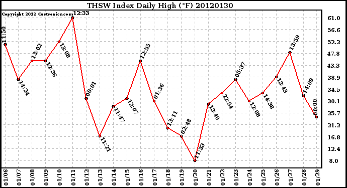 Milwaukee Weather THSW Index<br>Daily High (F)