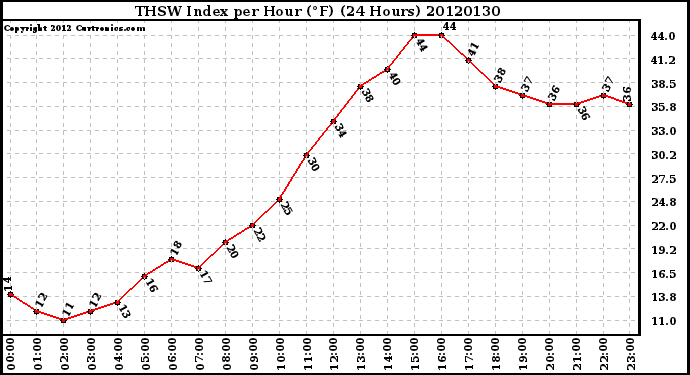 Milwaukee Weather THSW Index<br>per Hour (F)<br>(24 Hours)