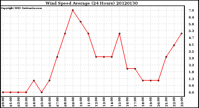 Milwaukee Weather Wind Speed<br>Average<br>(24 Hours)