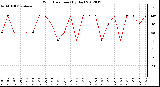 Milwaukee Weather Wind Direction<br>(By Day)