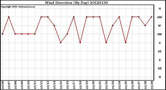 Milwaukee Weather Wind Direction<br>(By Day)