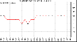 Milwaukee Weather Wind Direction<br>(24 Hours)