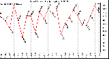 Milwaukee Weather Wind Speed<br>Daily High