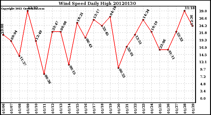 Milwaukee Weather Wind Speed<br>Daily High