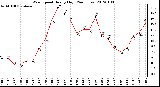 Milwaukee Weather Wind Speed<br>Hourly High<br>(24 Hours)