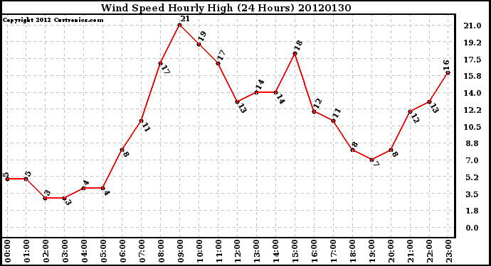 Milwaukee Weather Wind Speed<br>Hourly High<br>(24 Hours)