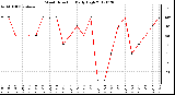 Milwaukee Weather Wind Direction<br>Daily High