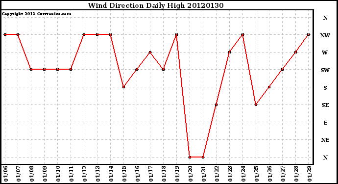 Milwaukee Weather Wind Direction<br>Daily High