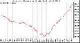 Milwaukee Weather Barometric Pressure<br>per Minute<br>(24 Hours)