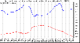 Milwaukee Weather Outdoor Humidity (Blue)<br>vs Temperature (Red)<br>Every 5 Minutes