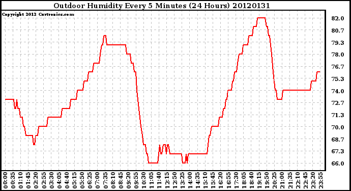Milwaukee Weather Outdoor Humidity<br>Every 5 Minutes<br>(24 Hours)