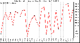 Milwaukee Weather Solar Radiation<br>Avg per Day W/m2/minute