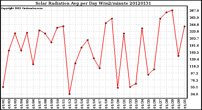 Milwaukee Weather Solar Radiation<br>Avg per Day W/m2/minute