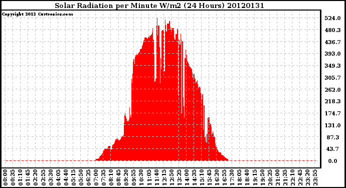 Milwaukee Weather Solar Radiation<br>per Minute W/m2<br>(24 Hours)