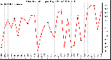 Milwaukee Weather Solar Radiation<br>per Day KW/m2