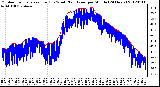 Milwaukee Weather Outdoor Temperature (Red)<br>vs Wind Chill (Blue)<br>per Minute<br>(24 Hours)