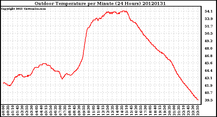 Milwaukee Weather Outdoor Temperature<br>per Minute<br>(24 Hours)